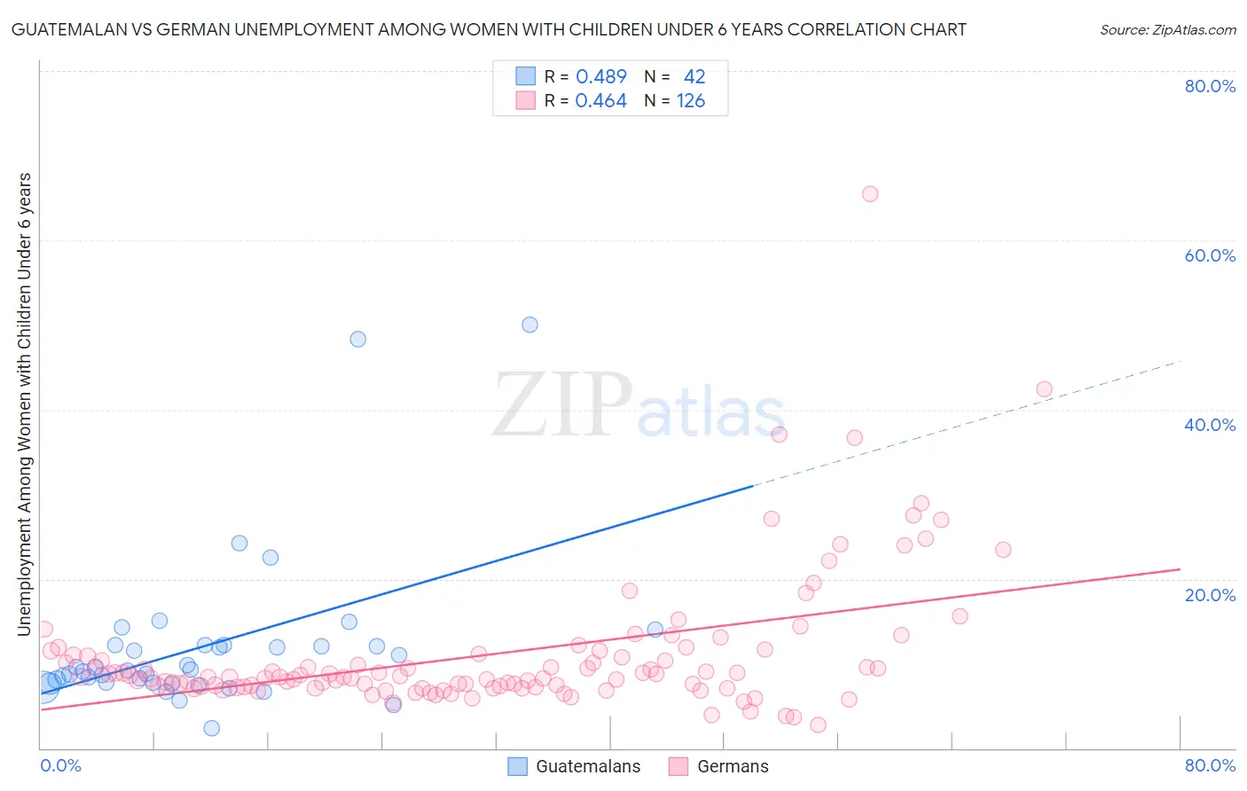 Guatemalan vs German Unemployment Among Women with Children Under 6 years