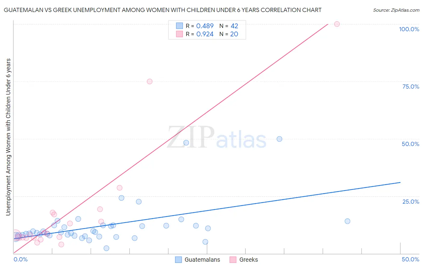 Guatemalan vs Greek Unemployment Among Women with Children Under 6 years