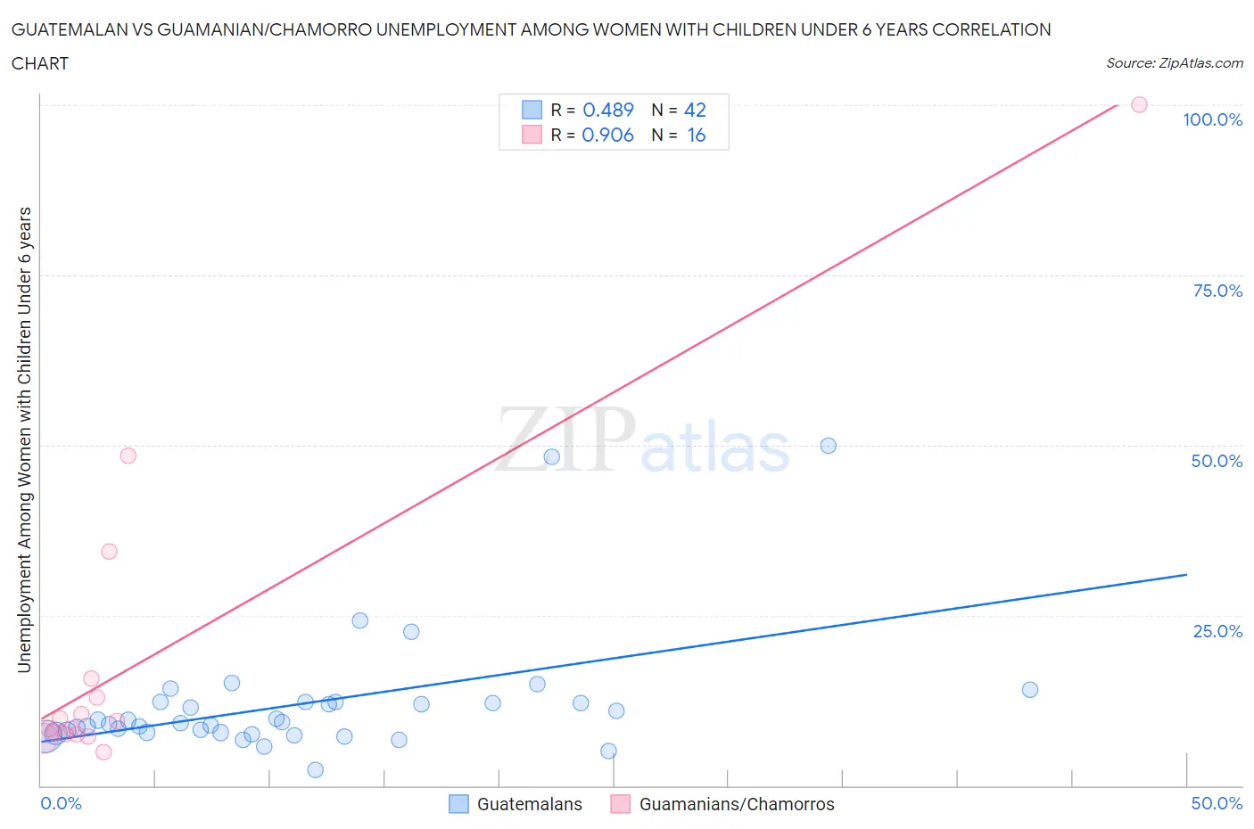 Guatemalan vs Guamanian/Chamorro Unemployment Among Women with Children Under 6 years