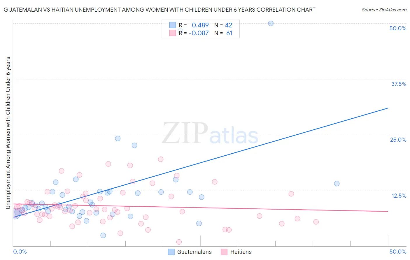 Guatemalan vs Haitian Unemployment Among Women with Children Under 6 years