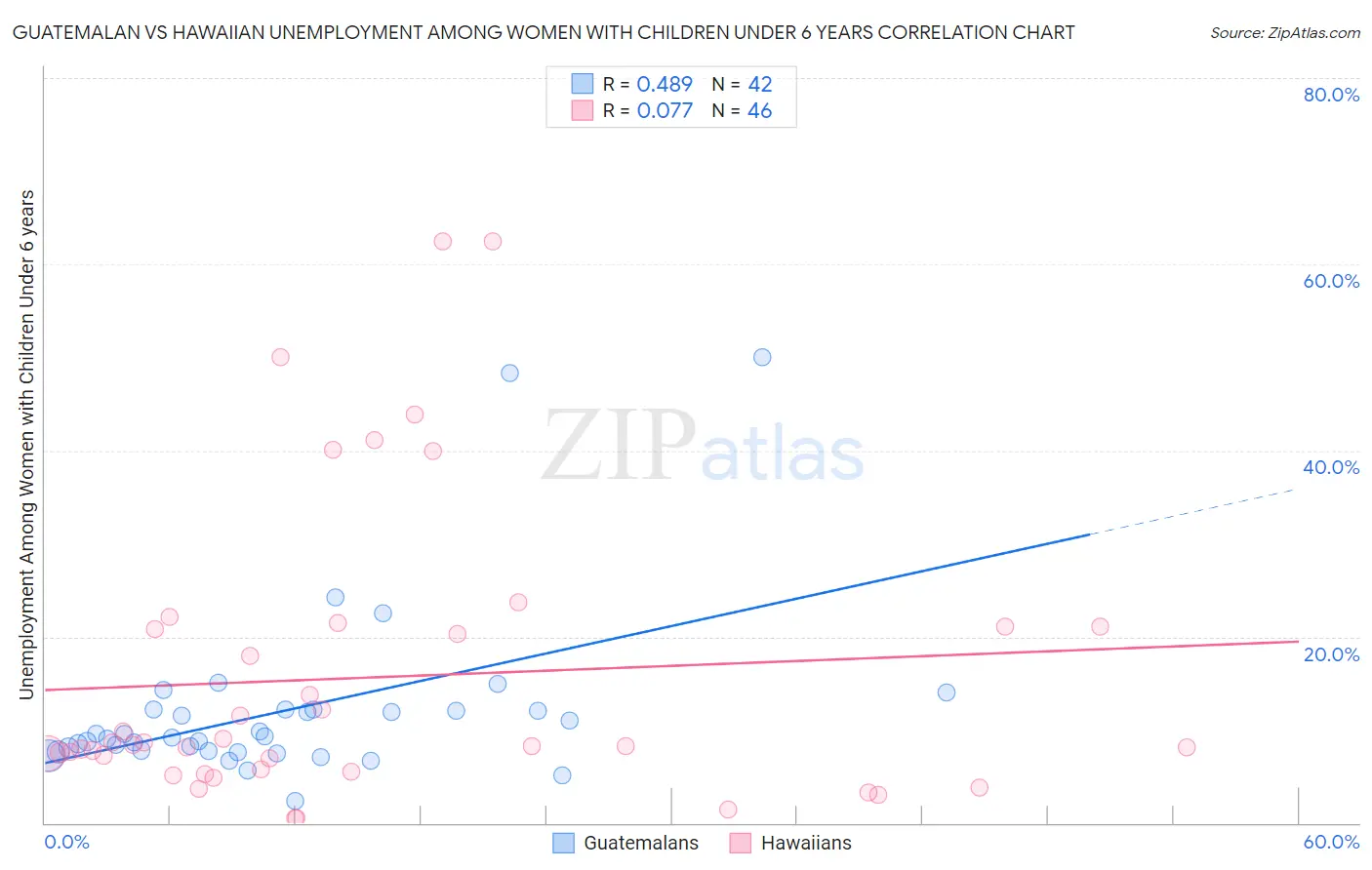 Guatemalan vs Hawaiian Unemployment Among Women with Children Under 6 years