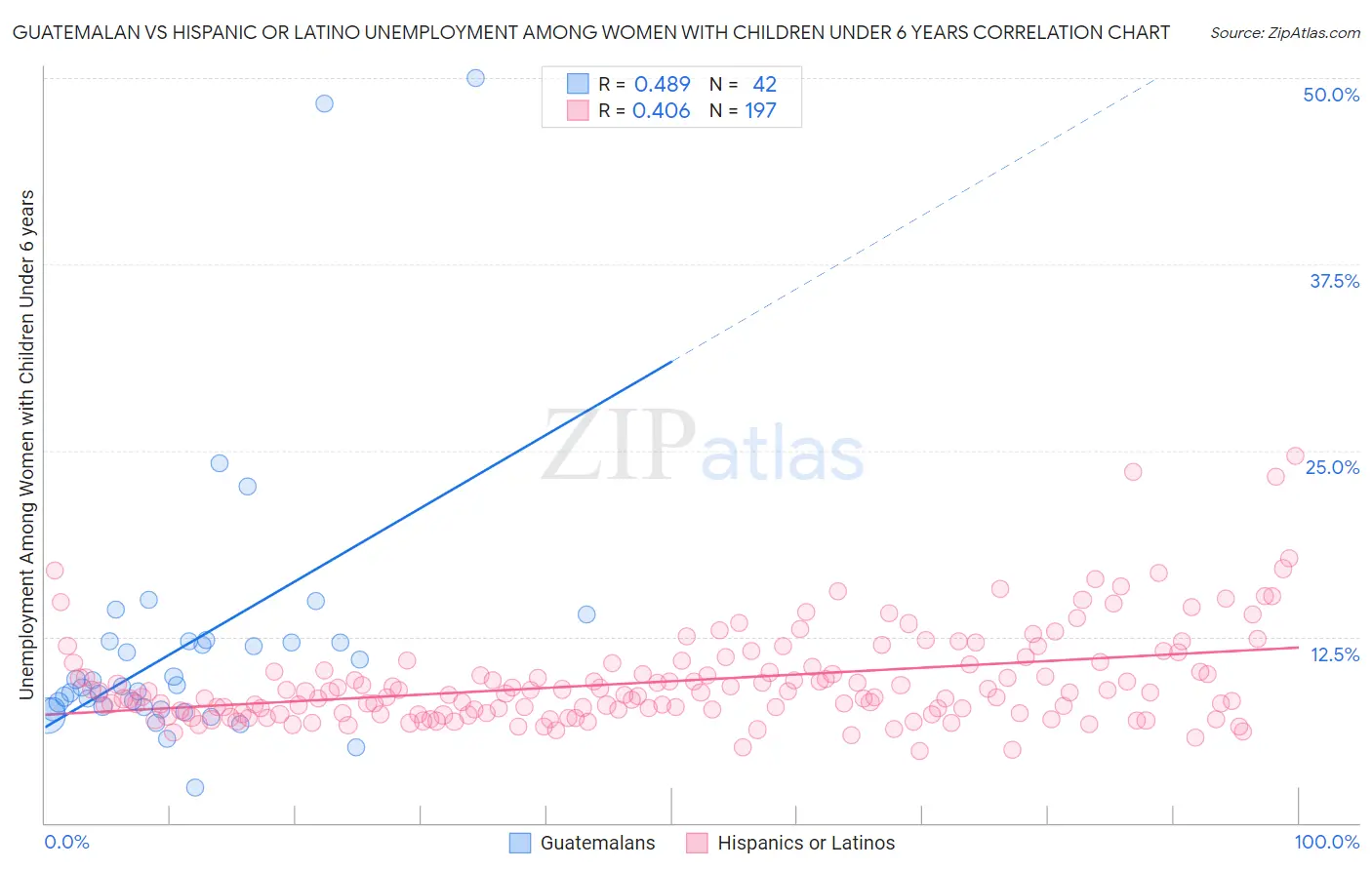 Guatemalan vs Hispanic or Latino Unemployment Among Women with Children Under 6 years