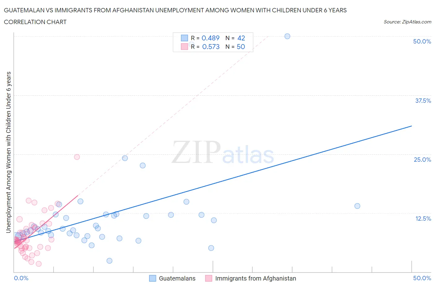 Guatemalan vs Immigrants from Afghanistan Unemployment Among Women with Children Under 6 years