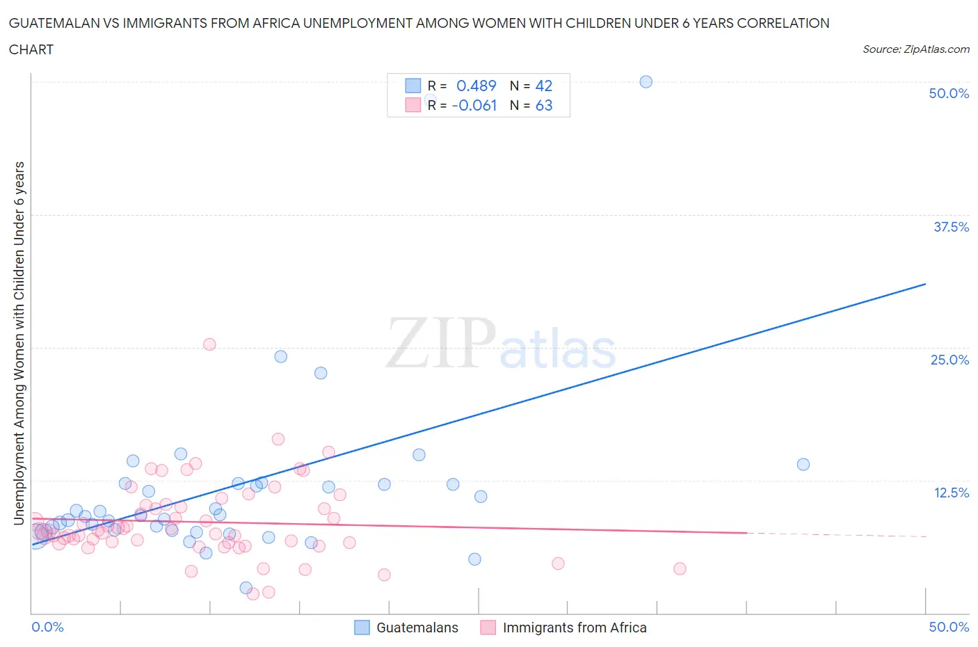 Guatemalan vs Immigrants from Africa Unemployment Among Women with Children Under 6 years