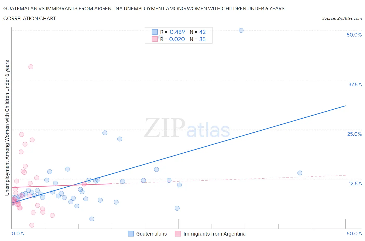 Guatemalan vs Immigrants from Argentina Unemployment Among Women with Children Under 6 years