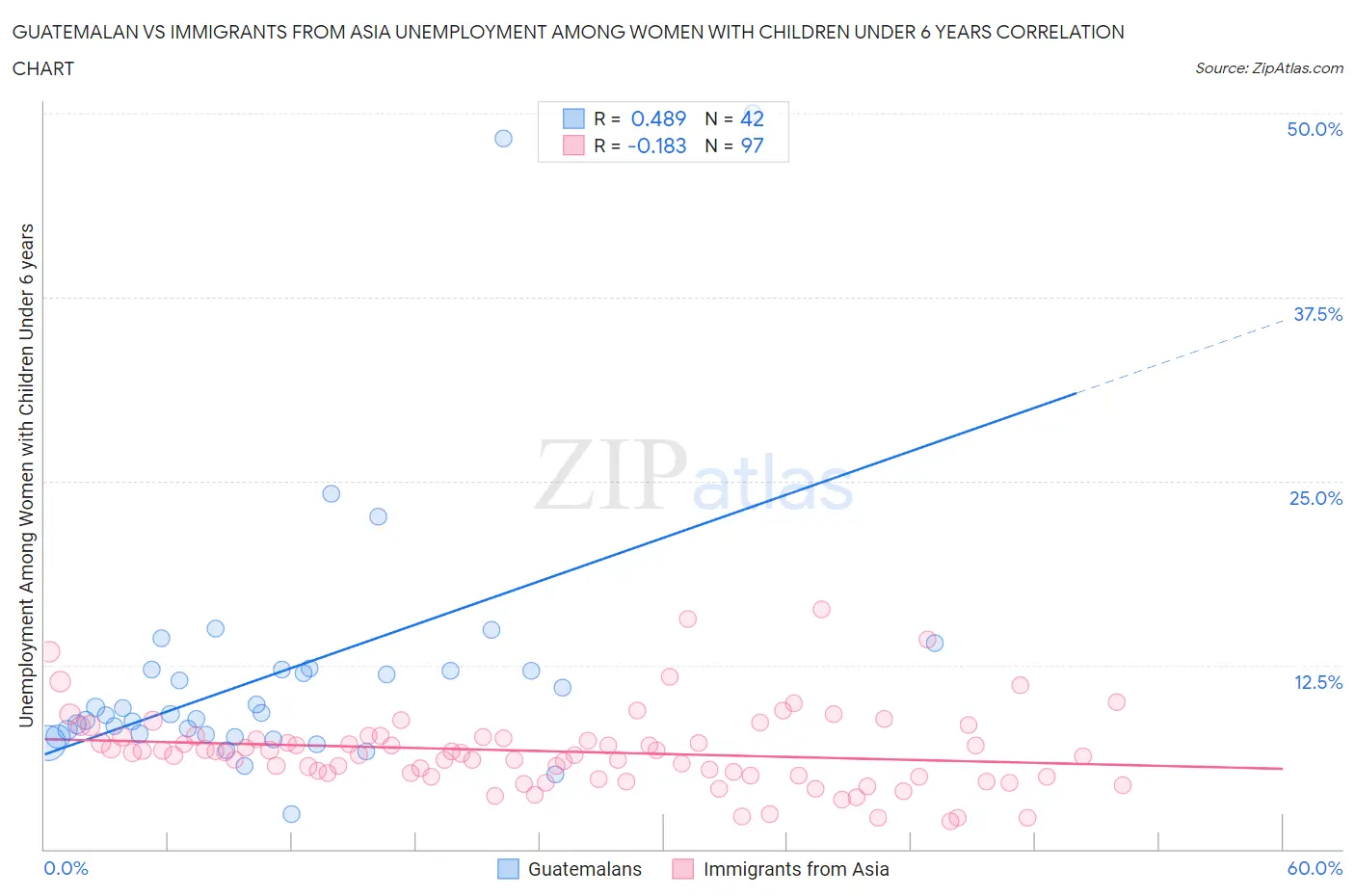 Guatemalan vs Immigrants from Asia Unemployment Among Women with Children Under 6 years