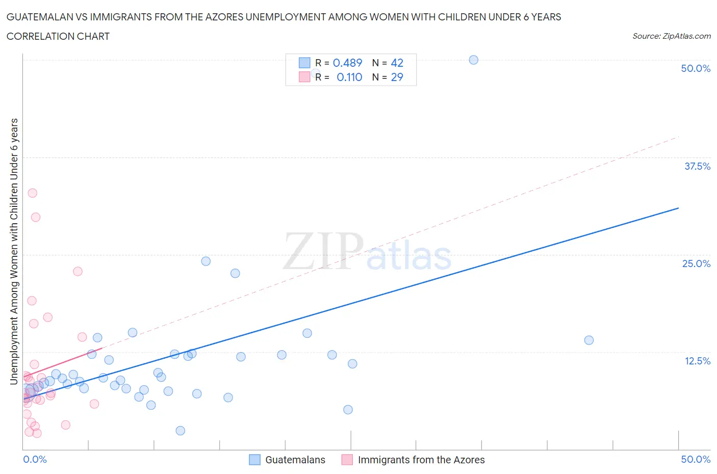 Guatemalan vs Immigrants from the Azores Unemployment Among Women with Children Under 6 years