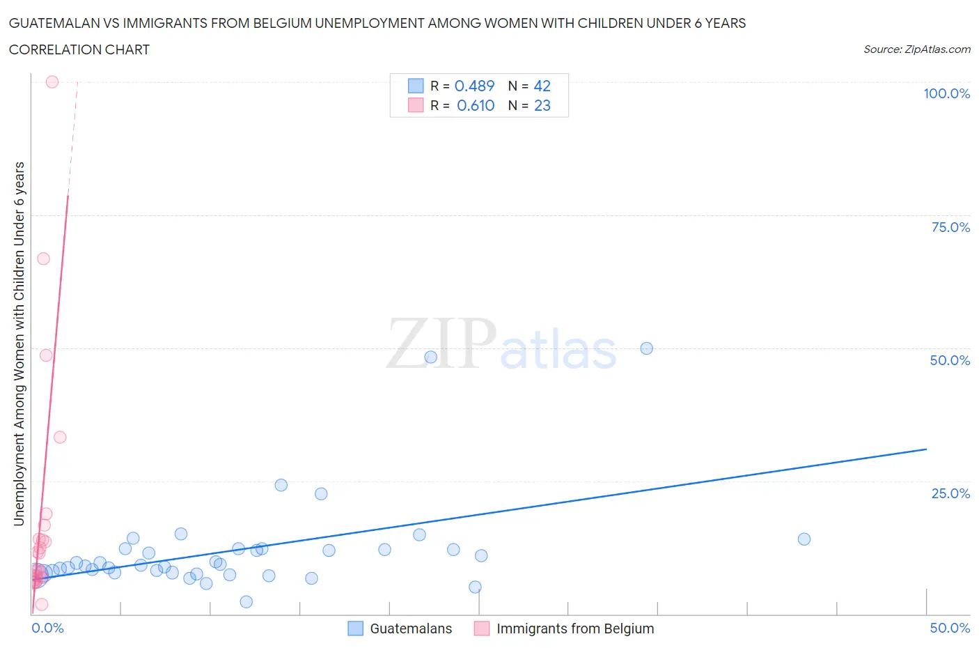 Guatemalan vs Immigrants from Belgium Unemployment Among Women with Children Under 6 years