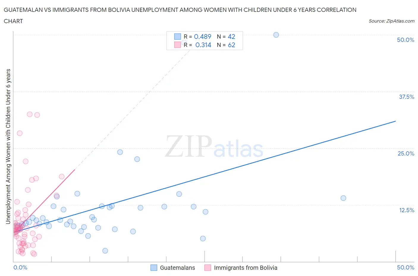 Guatemalan vs Immigrants from Bolivia Unemployment Among Women with Children Under 6 years