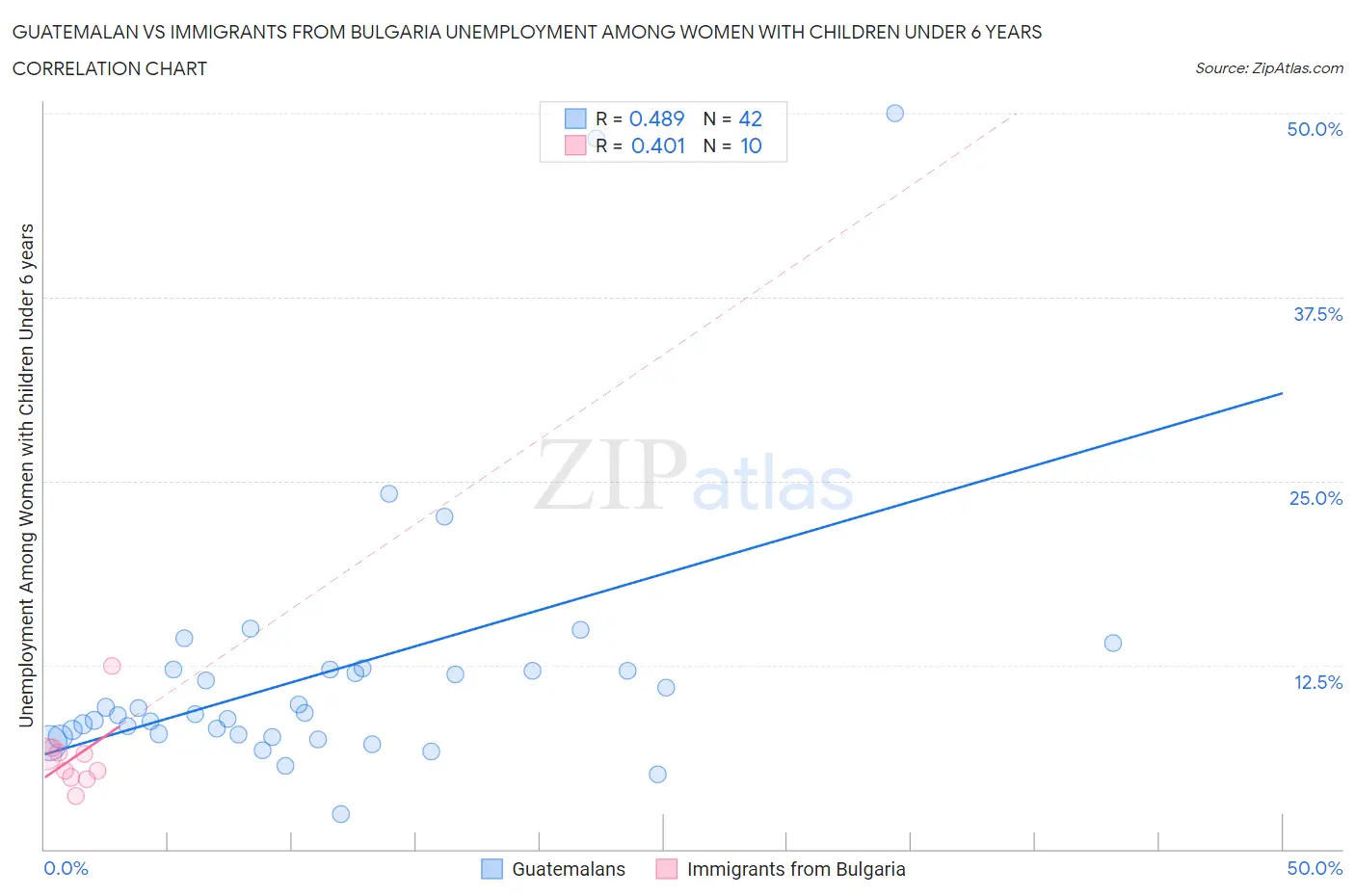 Guatemalan vs Immigrants from Bulgaria Unemployment Among Women with Children Under 6 years