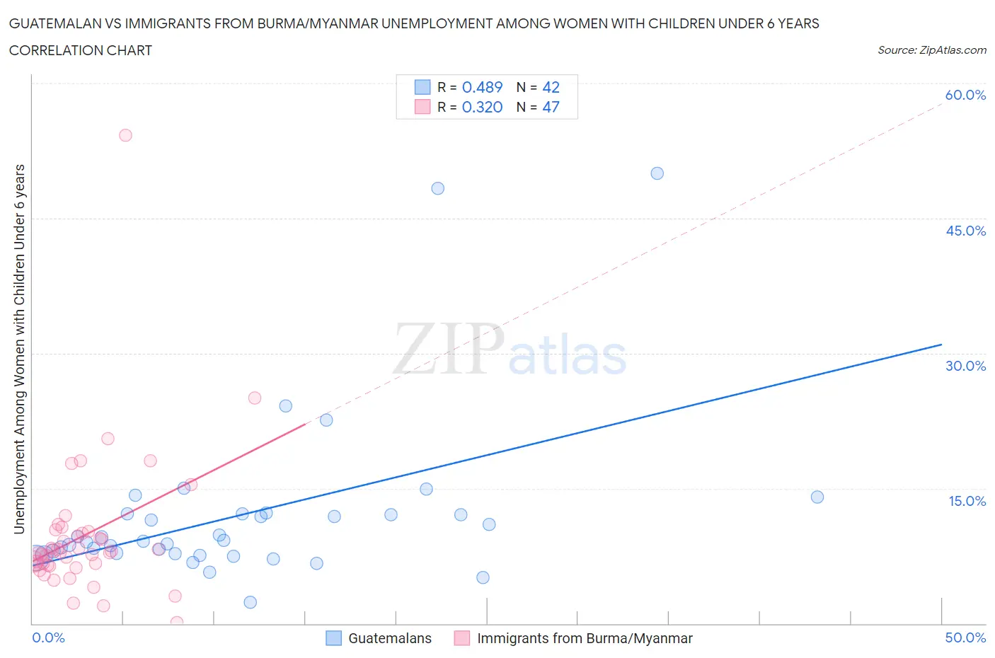 Guatemalan vs Immigrants from Burma/Myanmar Unemployment Among Women with Children Under 6 years