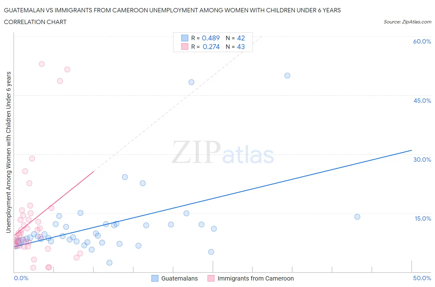 Guatemalan vs Immigrants from Cameroon Unemployment Among Women with Children Under 6 years