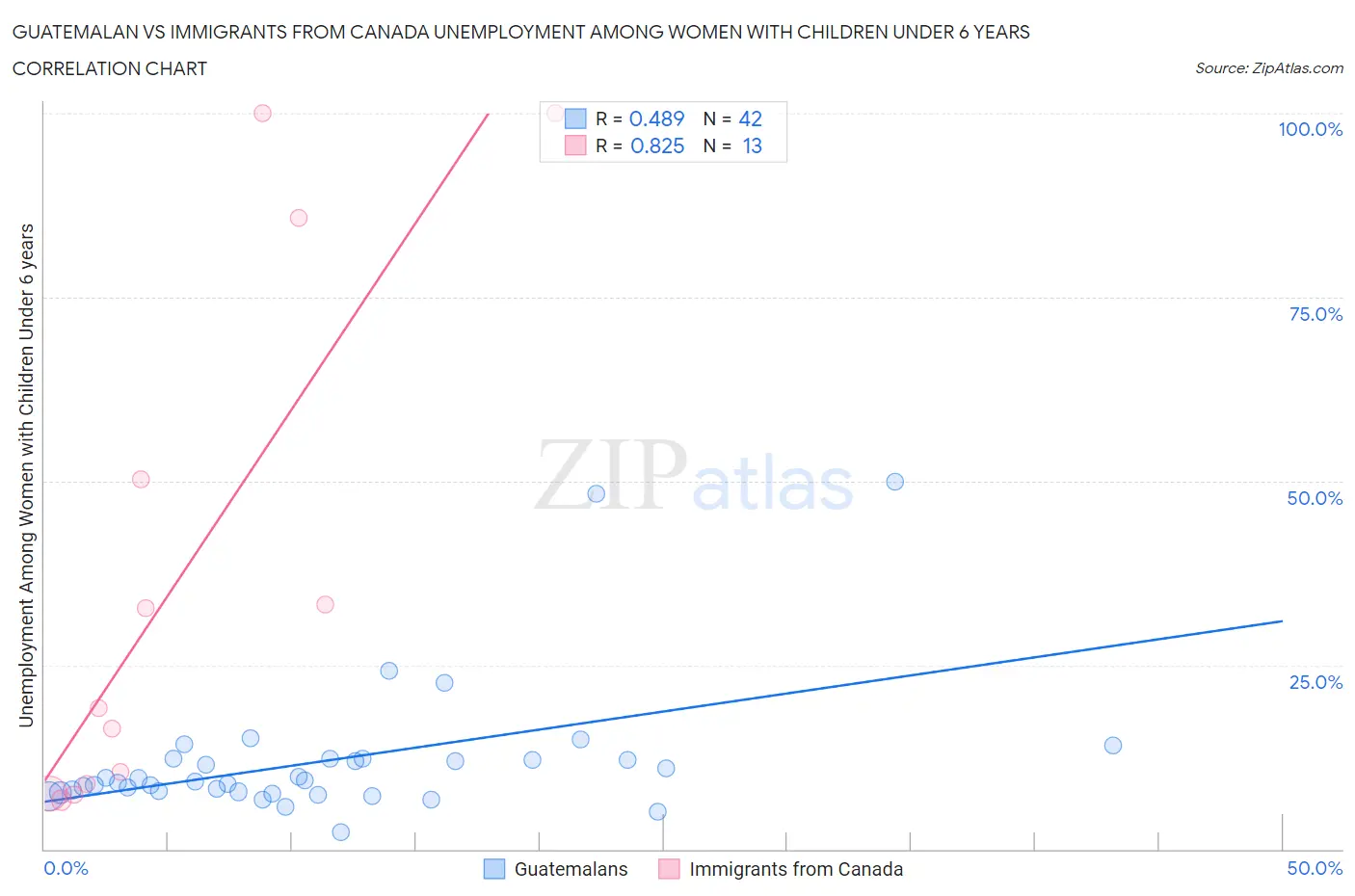 Guatemalan vs Immigrants from Canada Unemployment Among Women with Children Under 6 years