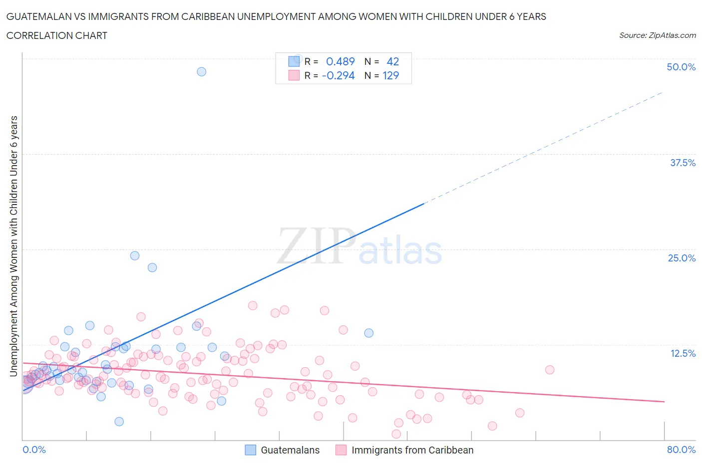 Guatemalan vs Immigrants from Caribbean Unemployment Among Women with Children Under 6 years