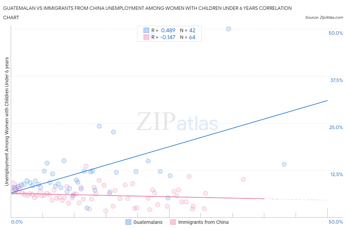 Guatemalan vs Immigrants from China Unemployment Among Women with Children Under 6 years