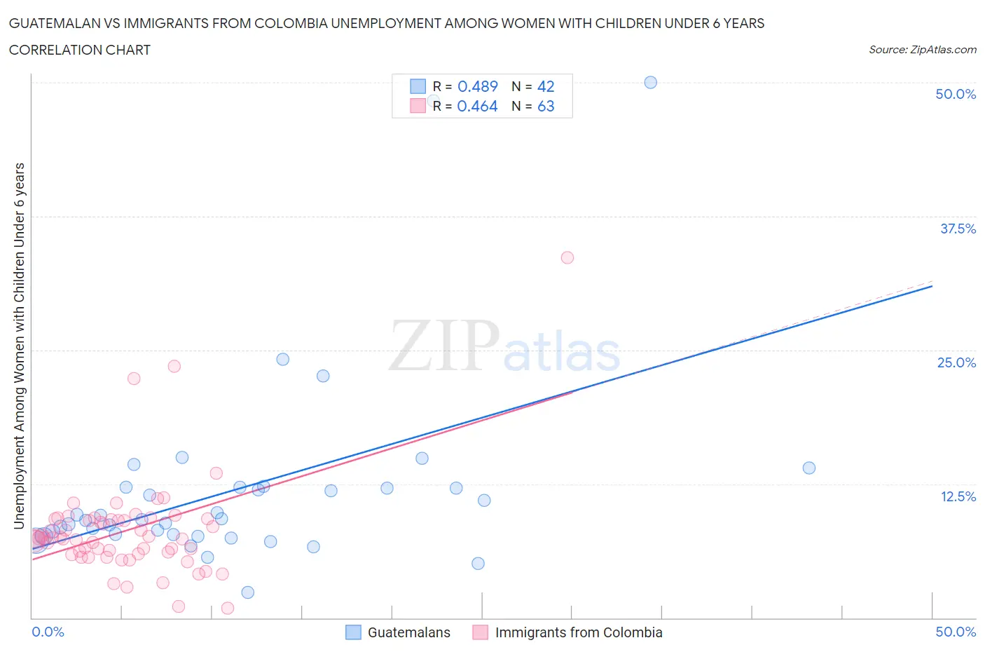 Guatemalan vs Immigrants from Colombia Unemployment Among Women with Children Under 6 years