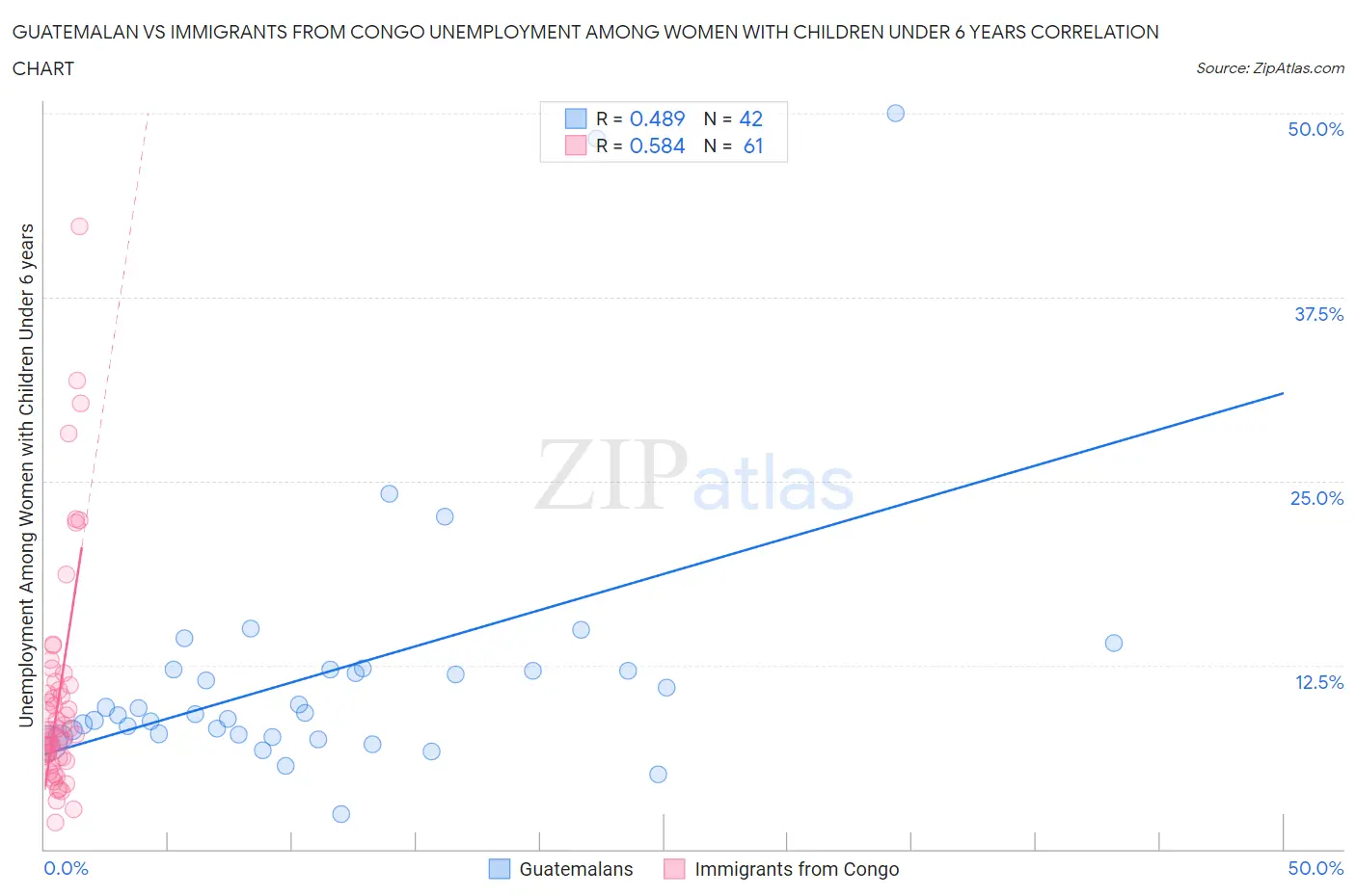 Guatemalan vs Immigrants from Congo Unemployment Among Women with Children Under 6 years