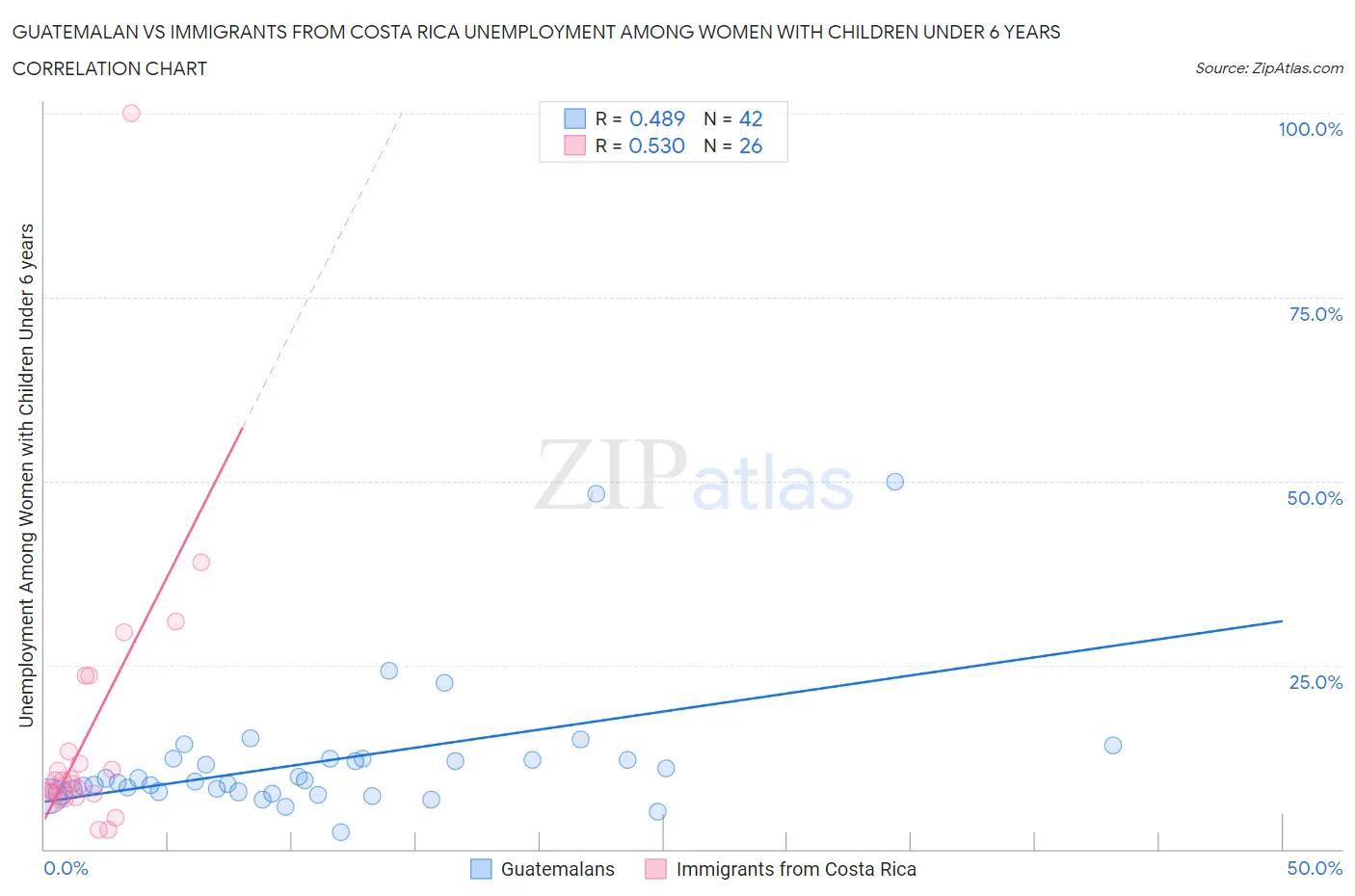 Guatemalan vs Immigrants from Costa Rica Unemployment Among Women with Children Under 6 years