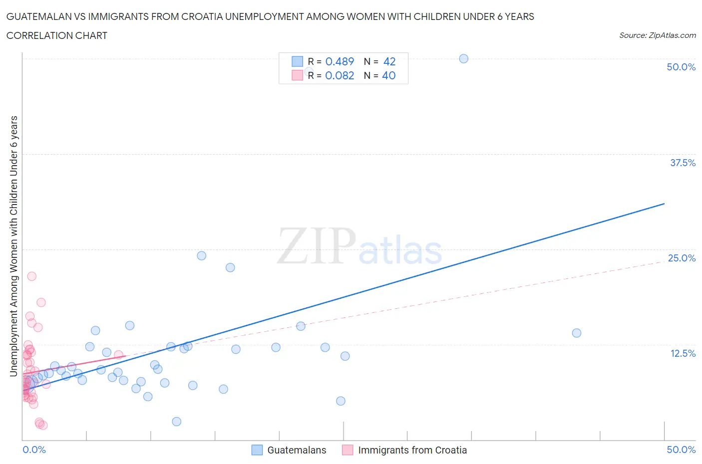 Guatemalan vs Immigrants from Croatia Unemployment Among Women with Children Under 6 years