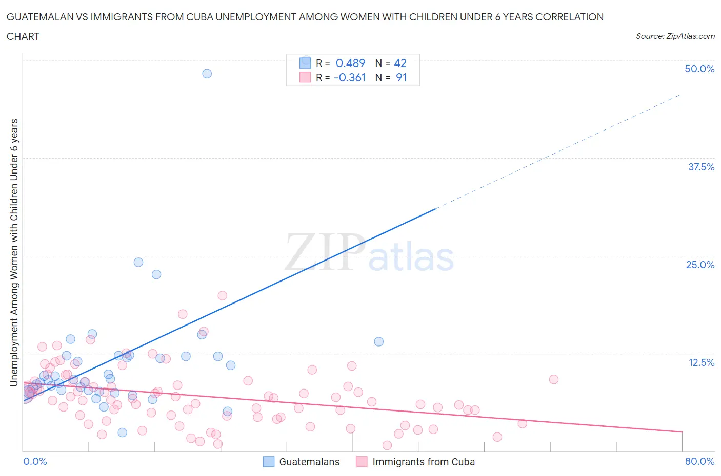 Guatemalan vs Immigrants from Cuba Unemployment Among Women with Children Under 6 years