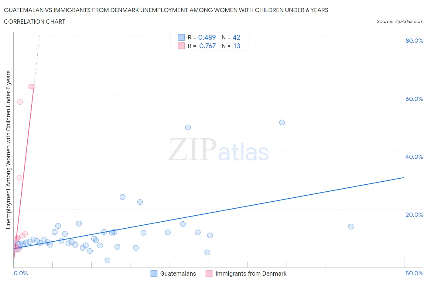 Guatemalan vs Immigrants from Denmark Unemployment Among Women with Children Under 6 years