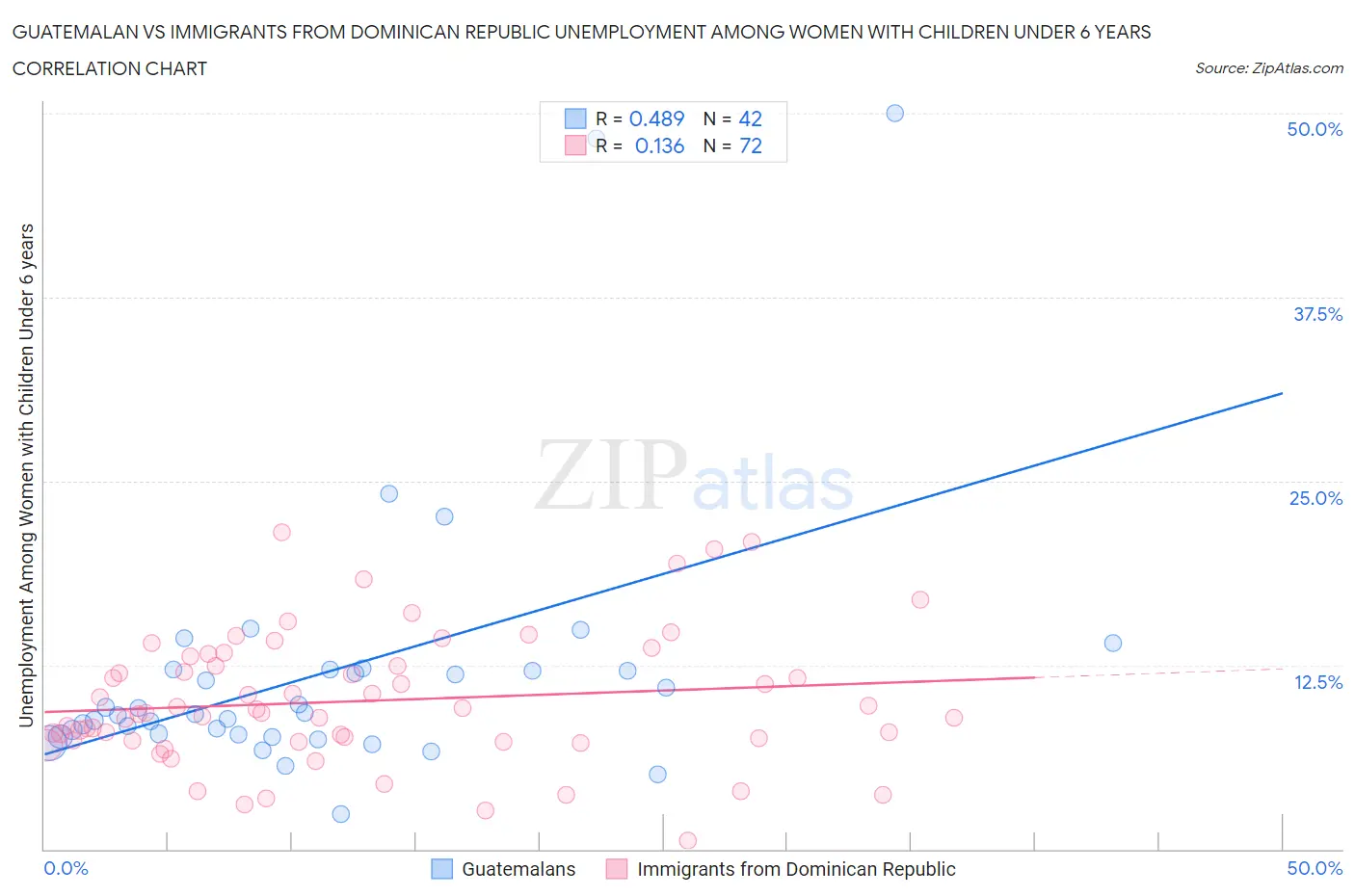 Guatemalan vs Immigrants from Dominican Republic Unemployment Among Women with Children Under 6 years