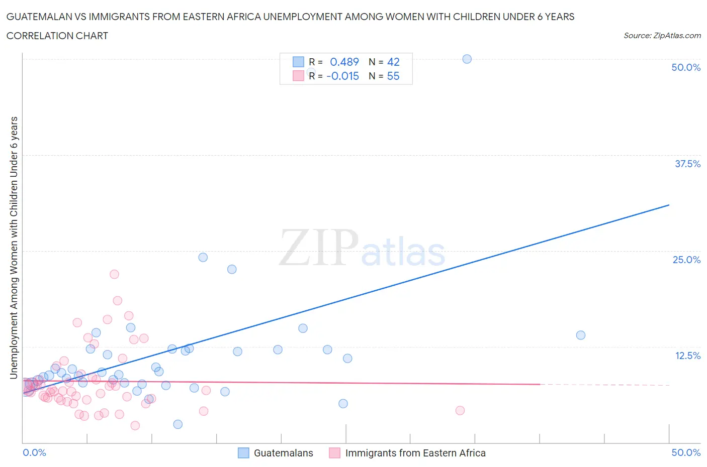 Guatemalan vs Immigrants from Eastern Africa Unemployment Among Women with Children Under 6 years