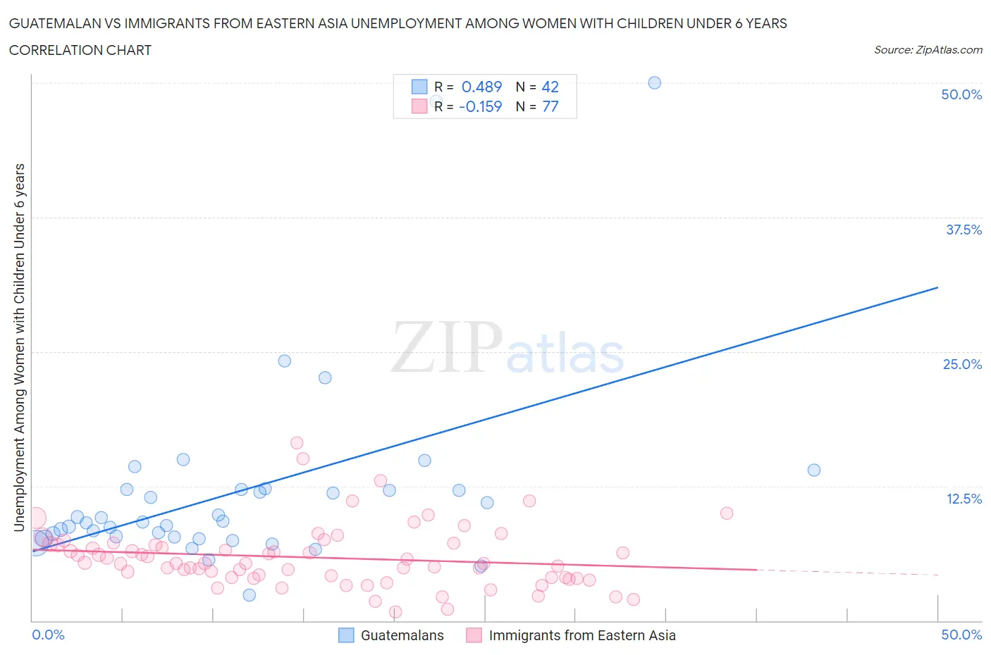 Guatemalan vs Immigrants from Eastern Asia Unemployment Among Women with Children Under 6 years