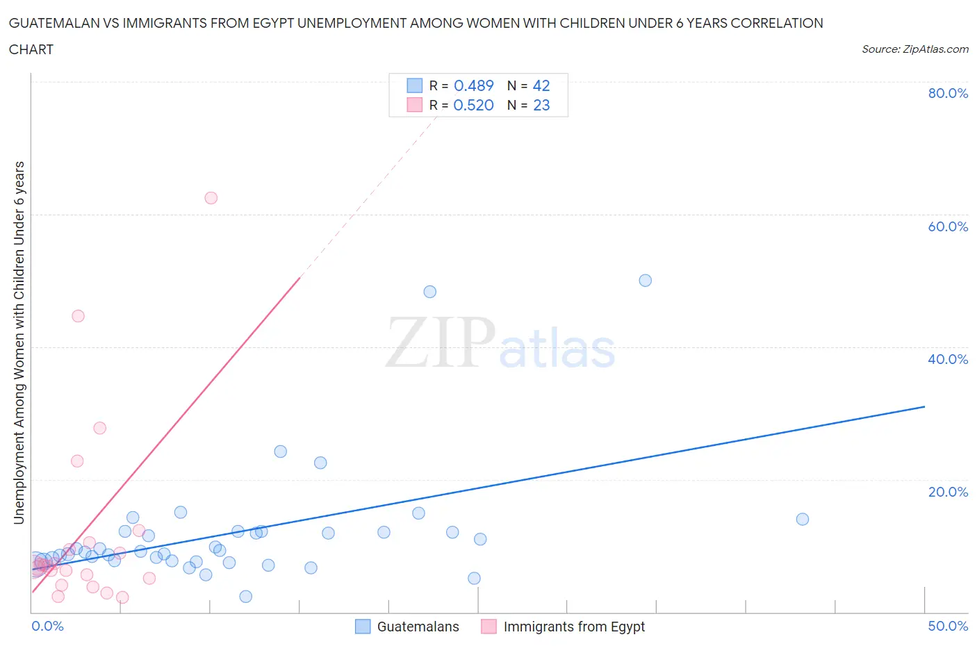 Guatemalan vs Immigrants from Egypt Unemployment Among Women with Children Under 6 years