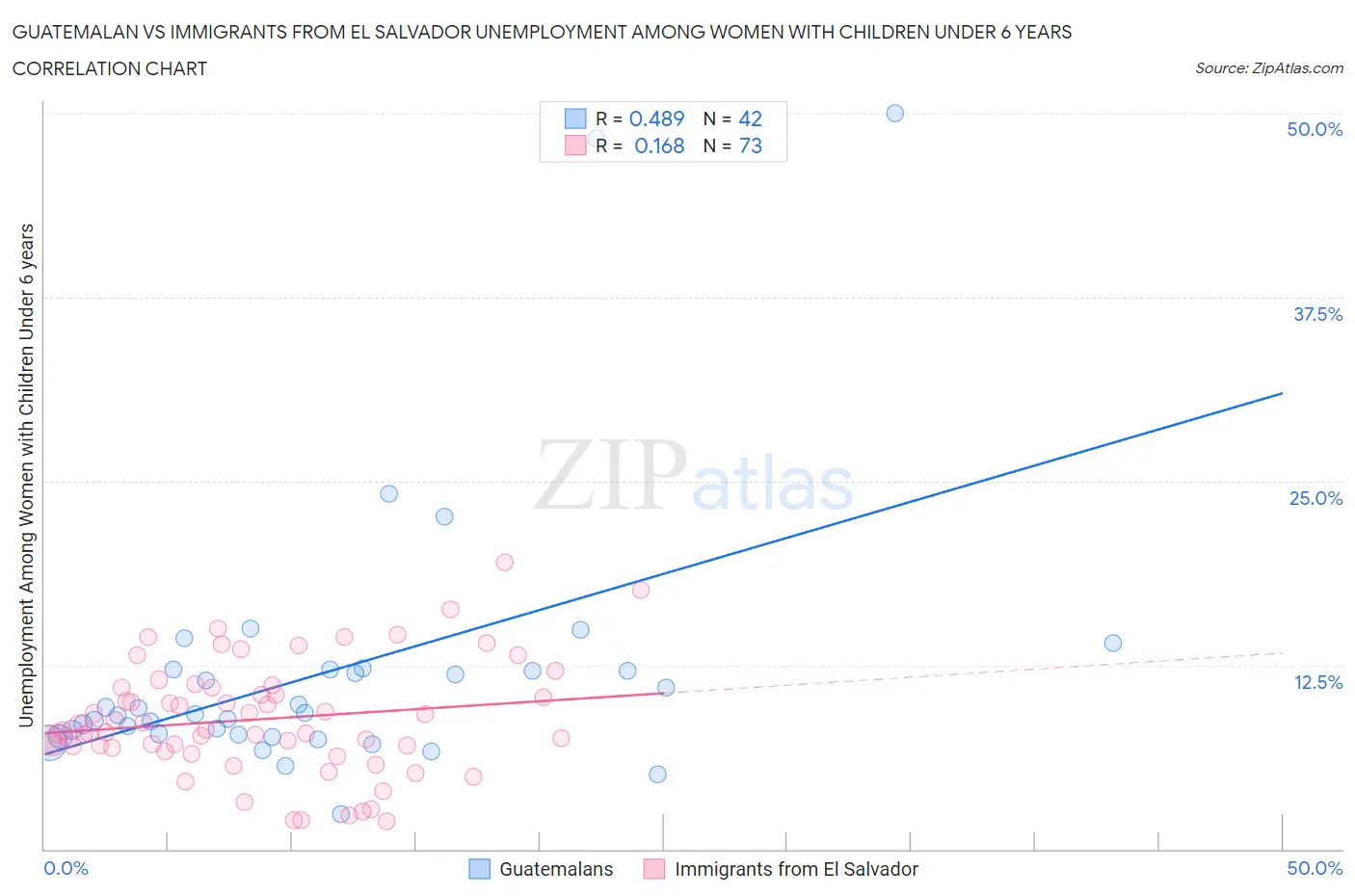 Guatemalan vs Immigrants from El Salvador Unemployment Among Women with Children Under 6 years