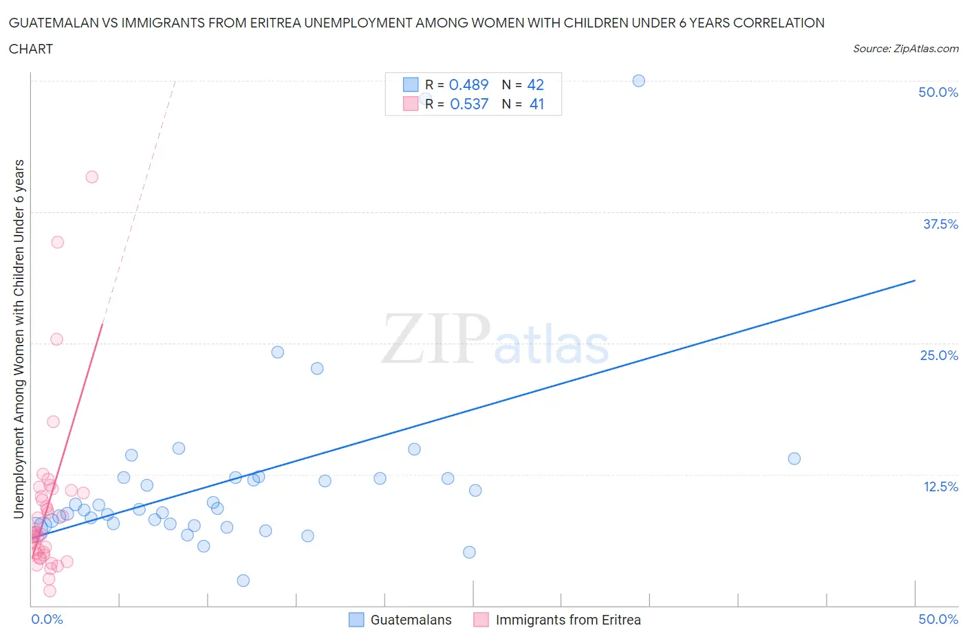 Guatemalan vs Immigrants from Eritrea Unemployment Among Women with Children Under 6 years