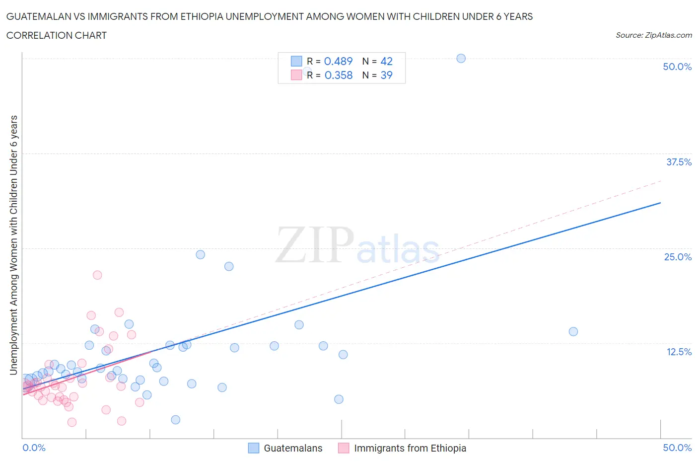Guatemalan vs Immigrants from Ethiopia Unemployment Among Women with Children Under 6 years