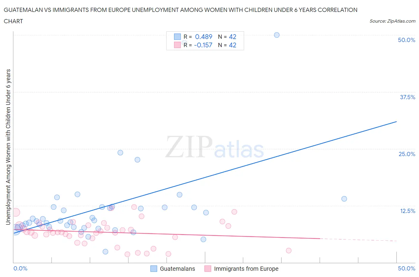 Guatemalan vs Immigrants from Europe Unemployment Among Women with Children Under 6 years