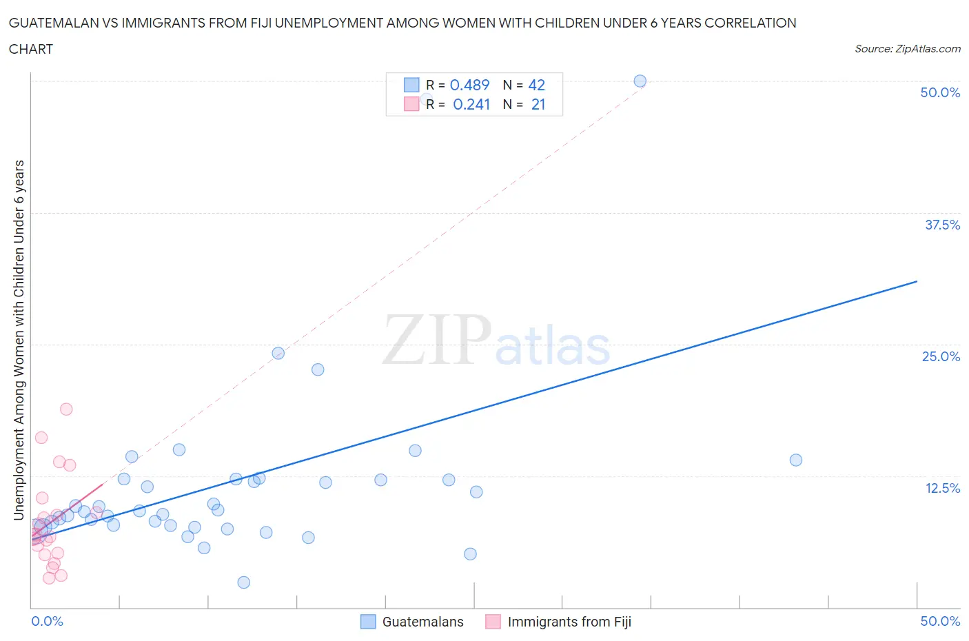 Guatemalan vs Immigrants from Fiji Unemployment Among Women with Children Under 6 years