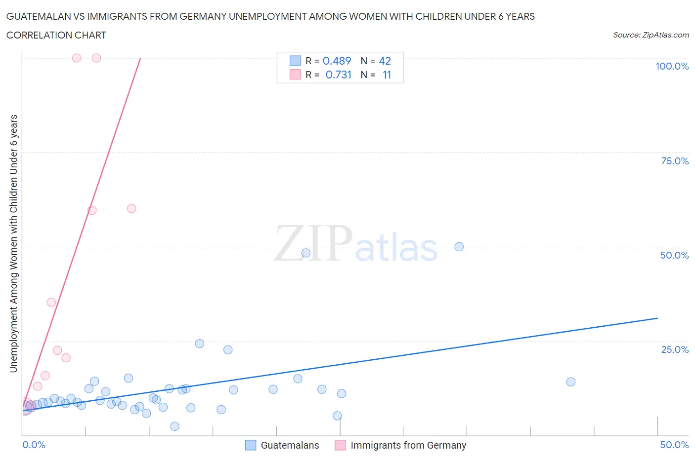 Guatemalan vs Immigrants from Germany Unemployment Among Women with Children Under 6 years