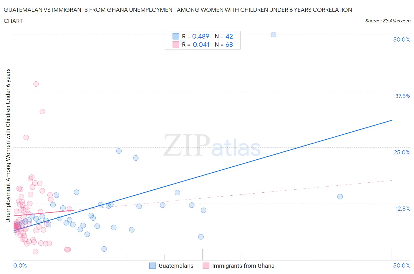 Guatemalan vs Immigrants from Ghana Unemployment Among Women with Children Under 6 years