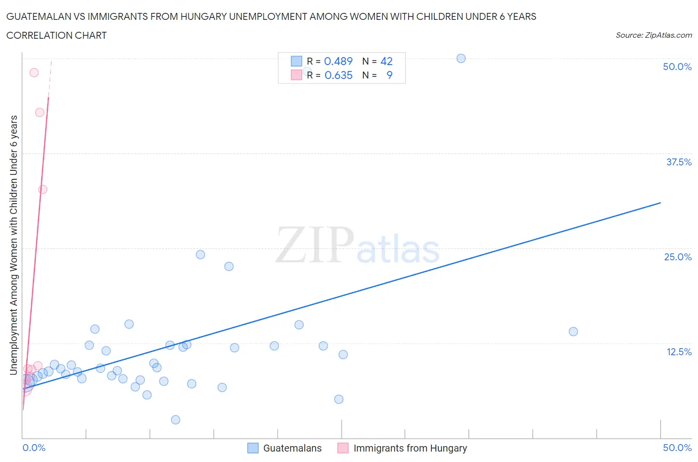 Guatemalan vs Immigrants from Hungary Unemployment Among Women with Children Under 6 years