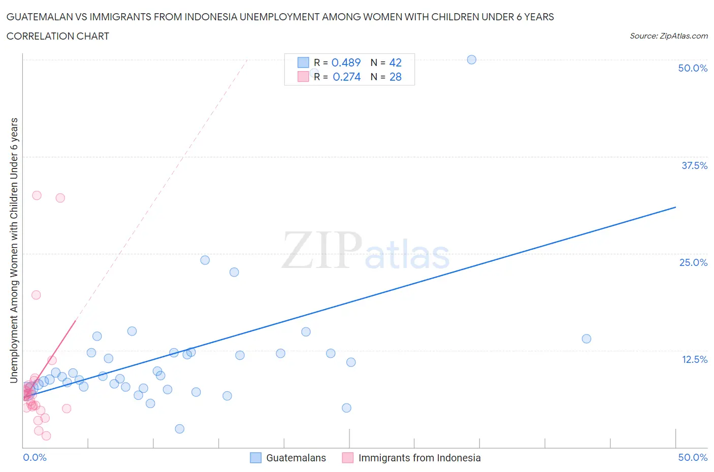 Guatemalan vs Immigrants from Indonesia Unemployment Among Women with Children Under 6 years