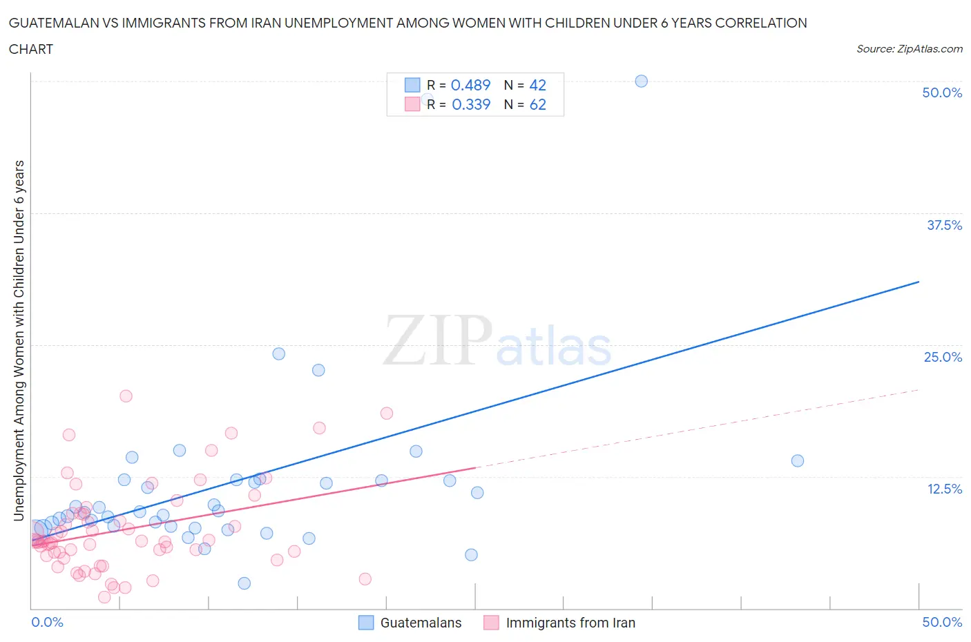 Guatemalan vs Immigrants from Iran Unemployment Among Women with Children Under 6 years