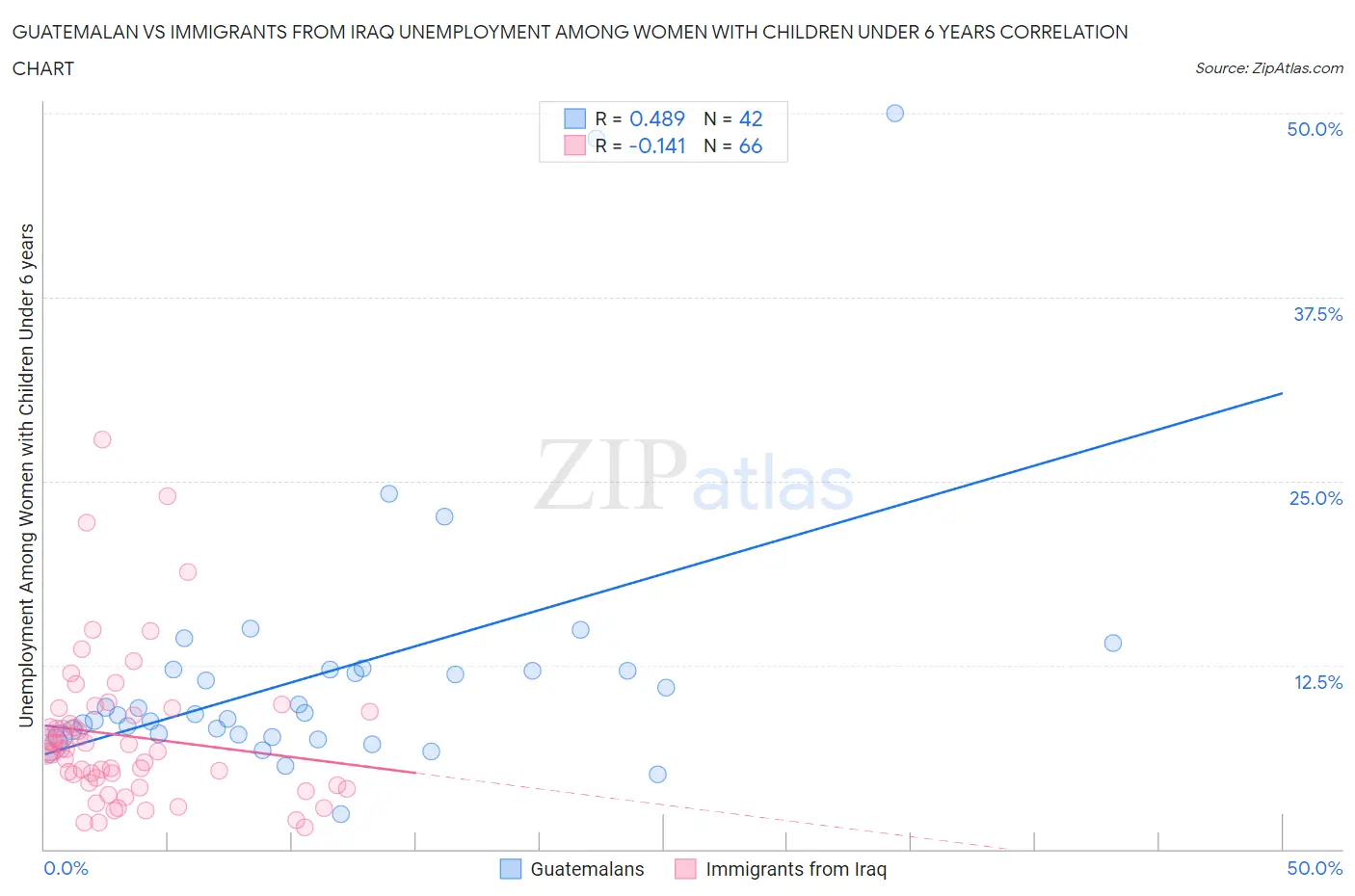Guatemalan vs Immigrants from Iraq Unemployment Among Women with Children Under 6 years