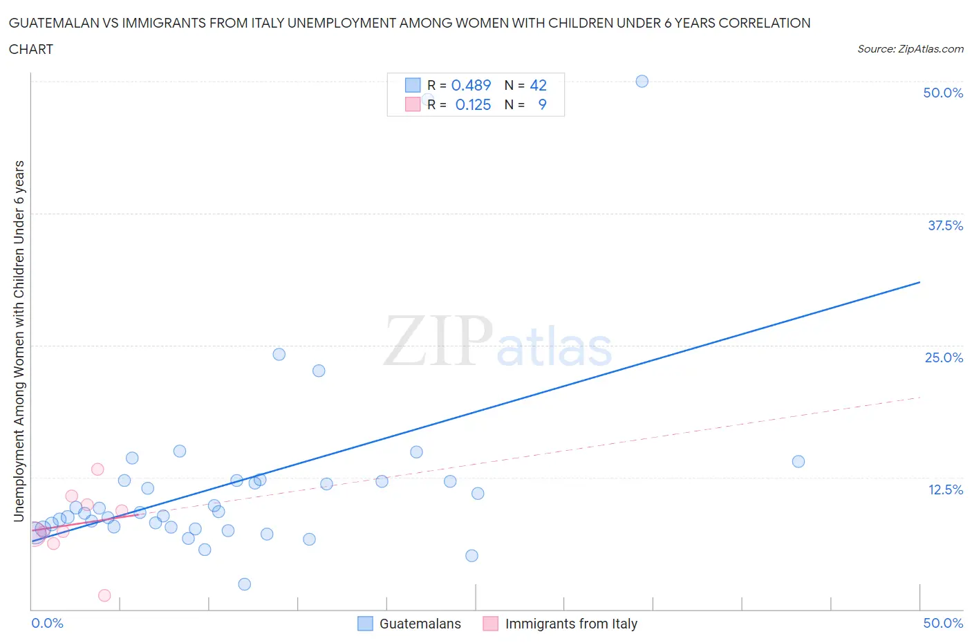 Guatemalan vs Immigrants from Italy Unemployment Among Women with Children Under 6 years