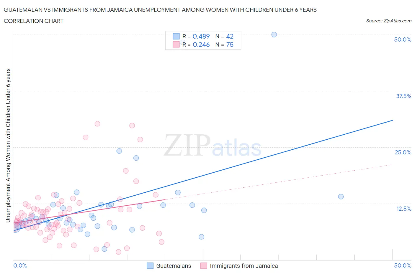 Guatemalan vs Immigrants from Jamaica Unemployment Among Women with Children Under 6 years