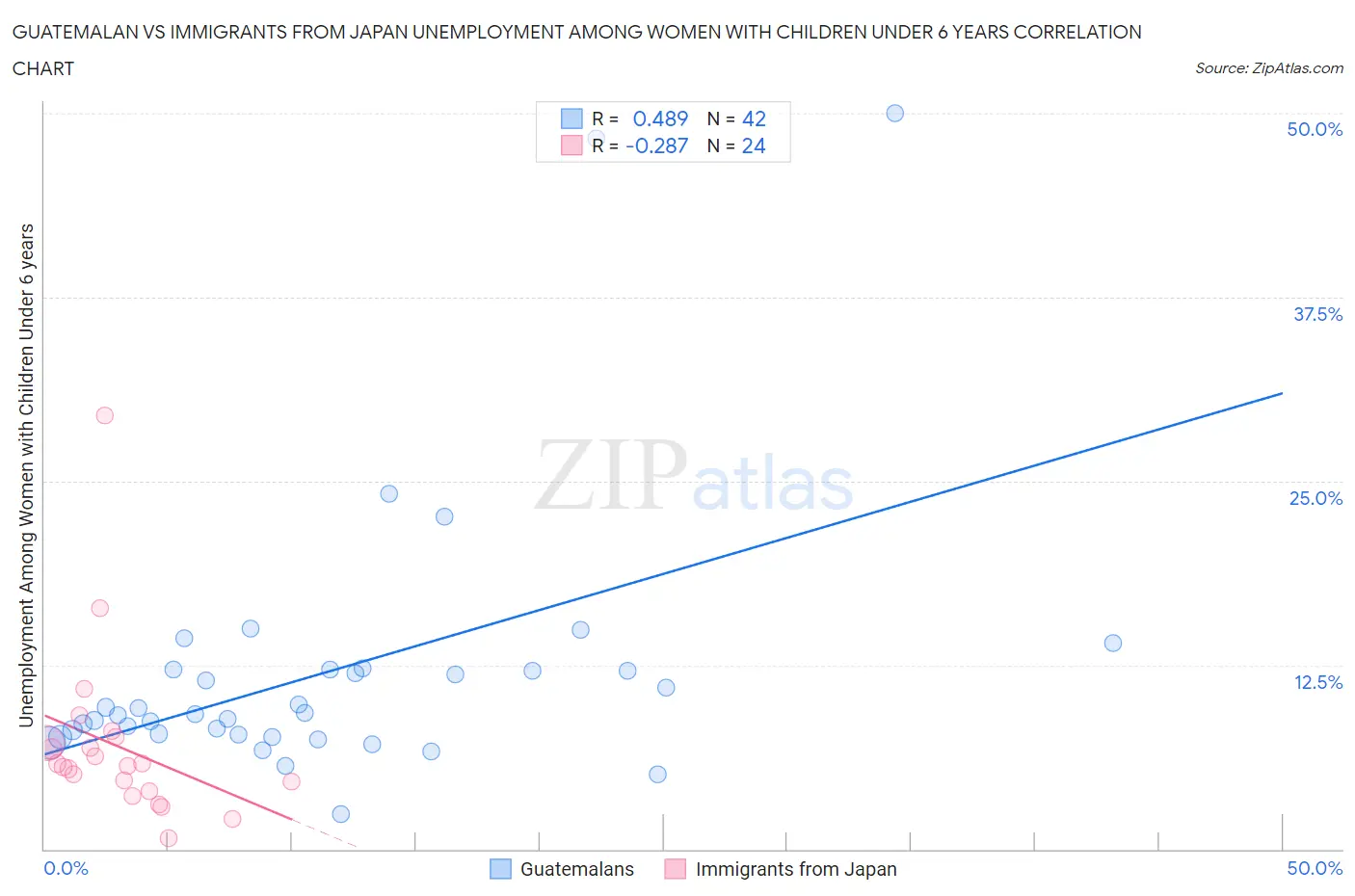 Guatemalan vs Immigrants from Japan Unemployment Among Women with Children Under 6 years