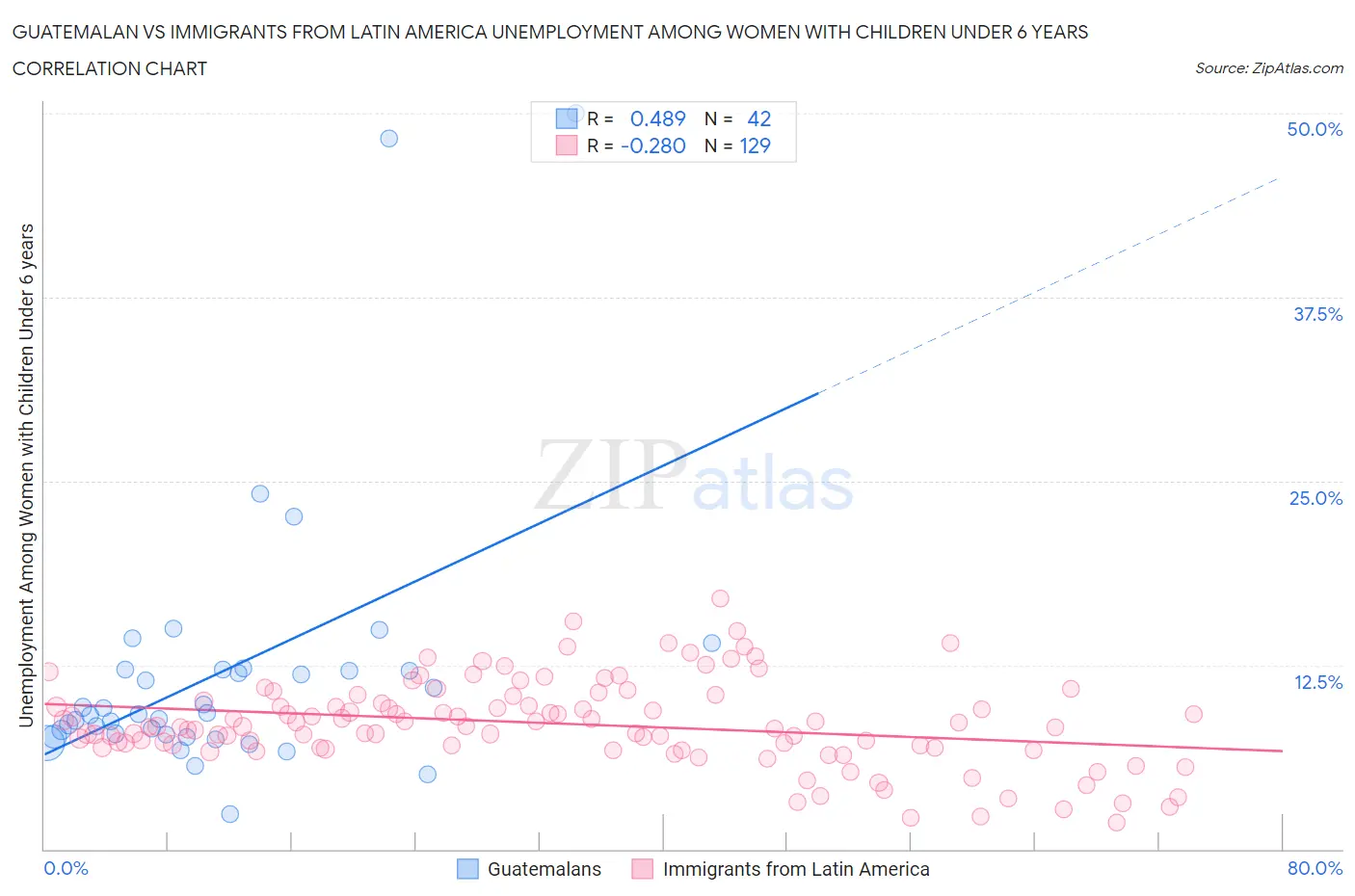 Guatemalan vs Immigrants from Latin America Unemployment Among Women with Children Under 6 years