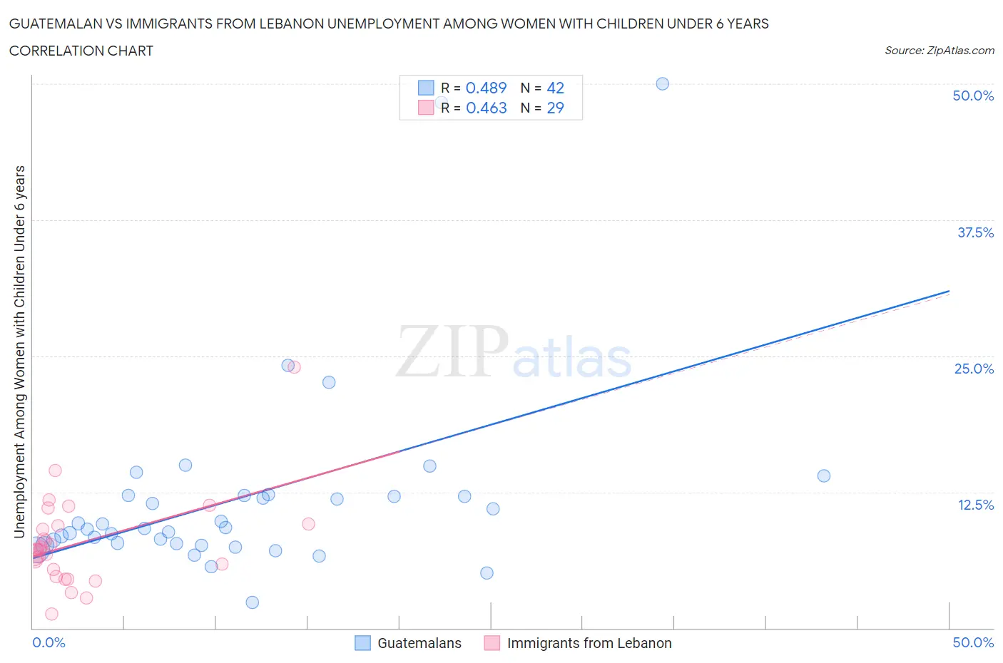 Guatemalan vs Immigrants from Lebanon Unemployment Among Women with Children Under 6 years