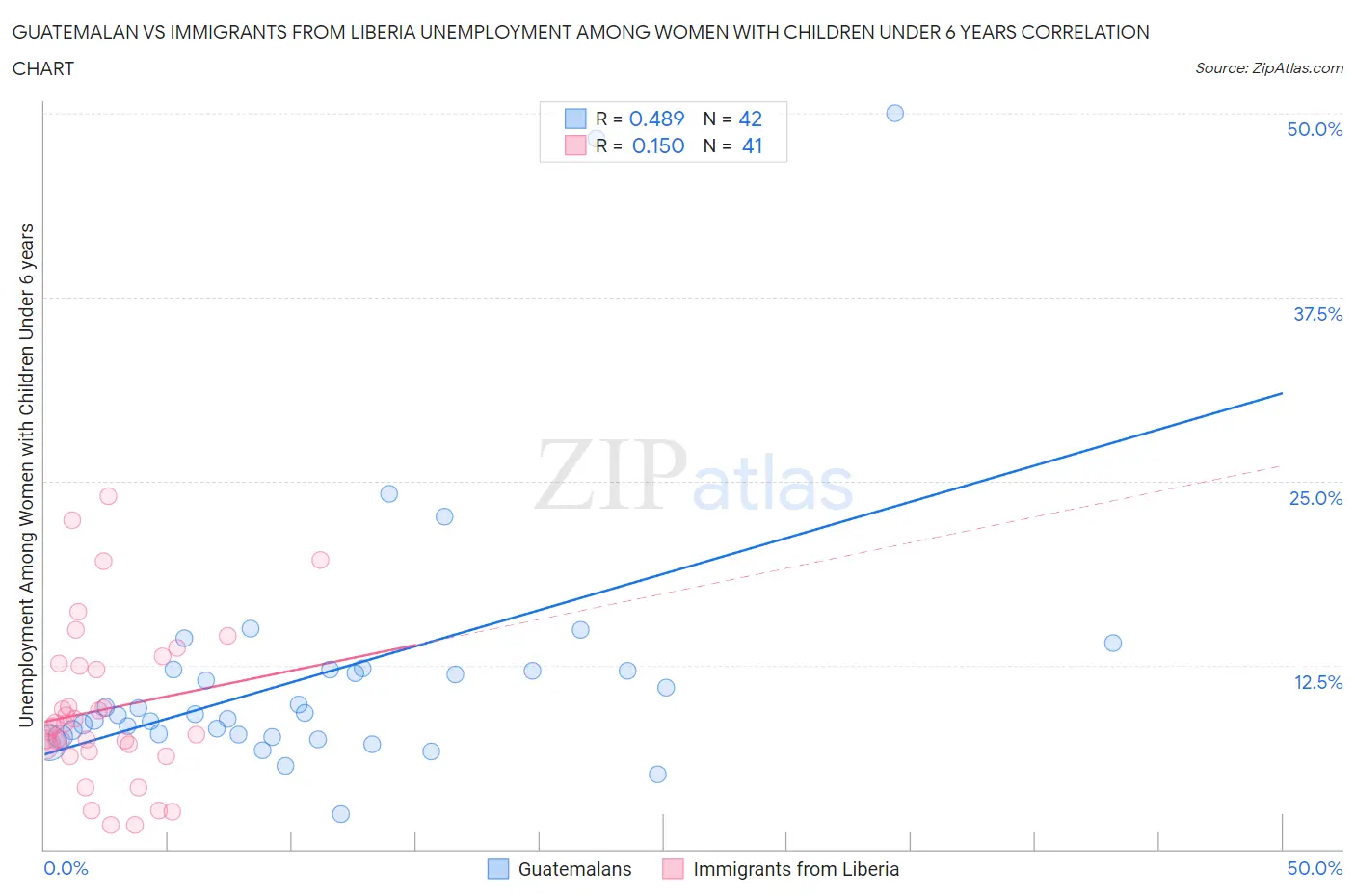 Guatemalan vs Immigrants from Liberia Unemployment Among Women with Children Under 6 years