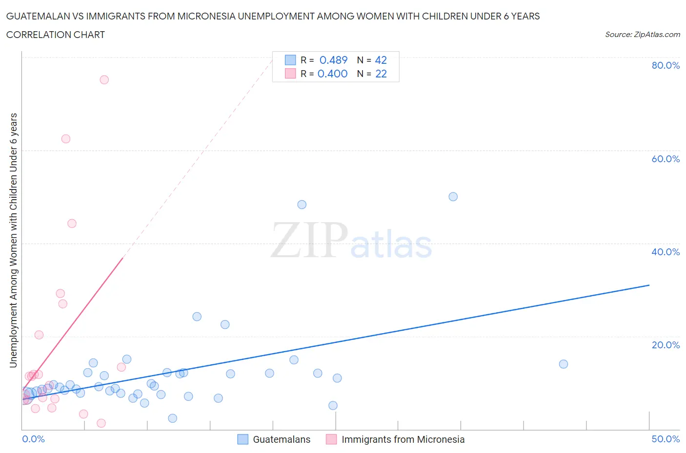 Guatemalan vs Immigrants from Micronesia Unemployment Among Women with Children Under 6 years