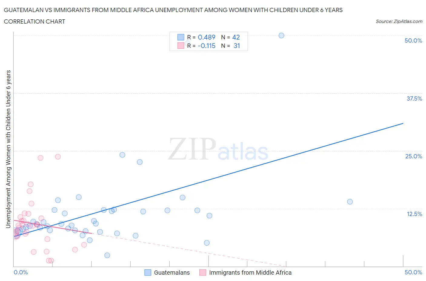 Guatemalan vs Immigrants from Middle Africa Unemployment Among Women with Children Under 6 years