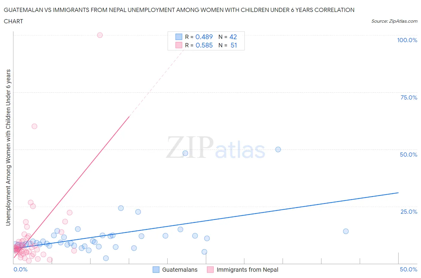 Guatemalan vs Immigrants from Nepal Unemployment Among Women with Children Under 6 years
