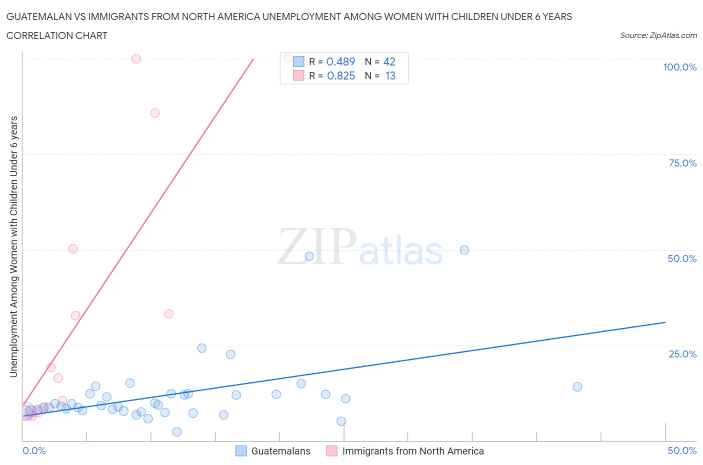 Guatemalan vs Immigrants from North America Unemployment Among Women with Children Under 6 years